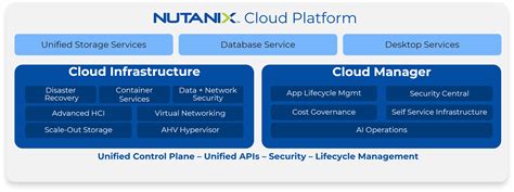 Nutanix Cloud Platform & Cloud Products 